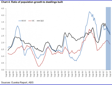 Graph for Housing glut doesn't stack up